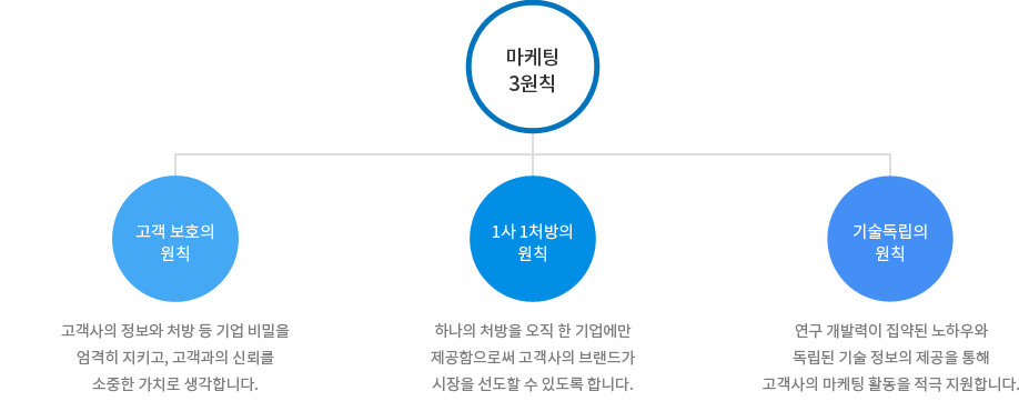 마케팅 3원칙