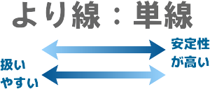 単線とより線の比較