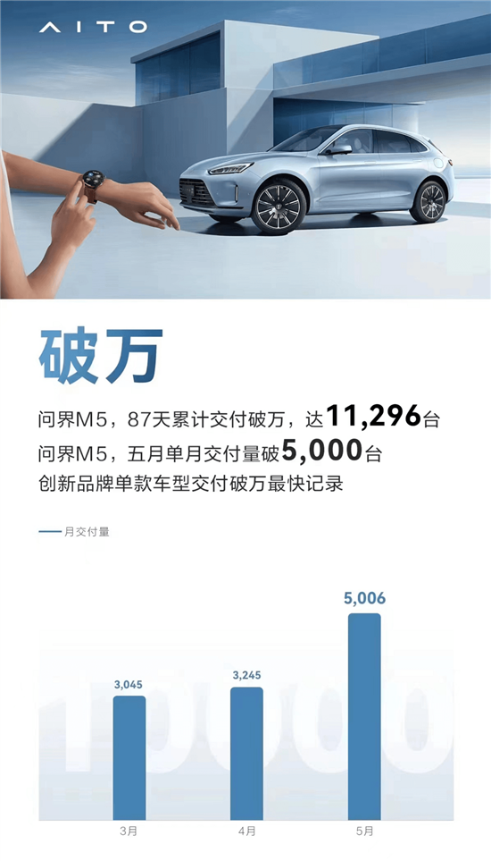 月销突破5千台 AITO问界M5公布5月交付量