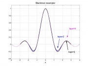 Resampling: Blackman filter response