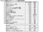 2017年の中国のアニメーション映画興業ランキング