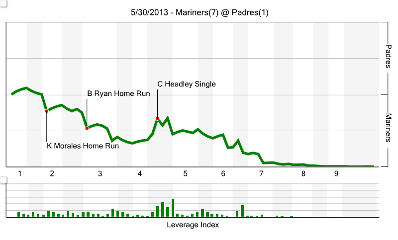 Chart530