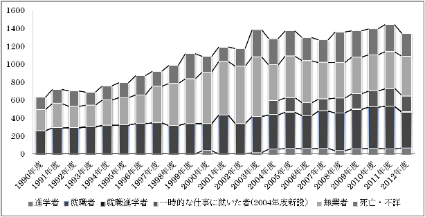 図1　「人文科学」の博士課程修了者数とその進路先の推移（1990年度～2012年度）