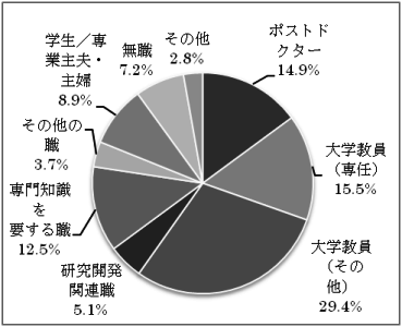 図2　2002年度から2006年度の「人文科学」の博士課程修了者の課程修了直後の職業内訳