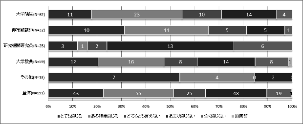 図3　「文献を収集する環境が整っていないと感じるかどうか」という問いに対する西洋史若手研究者の属性別回答内訳