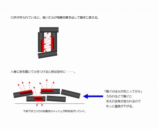 熱を逃がさない形(囲い)が大切。