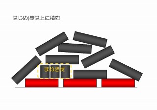 まあ、この辺はザックリ山にする感じで。まねき炭の代わりに備長炭を入れてもよいが火付きは悪い。