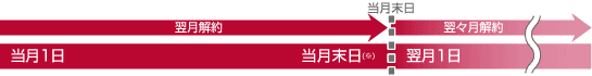 解約手続きについて