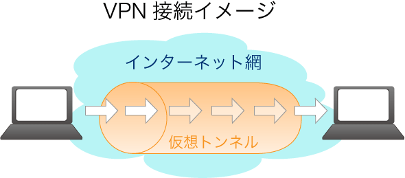 トンネルを作ってその中でデータの送受信を行います