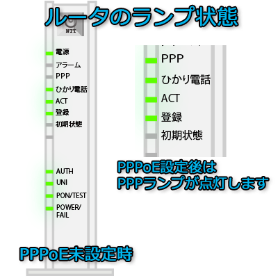 ルータのランプ状態