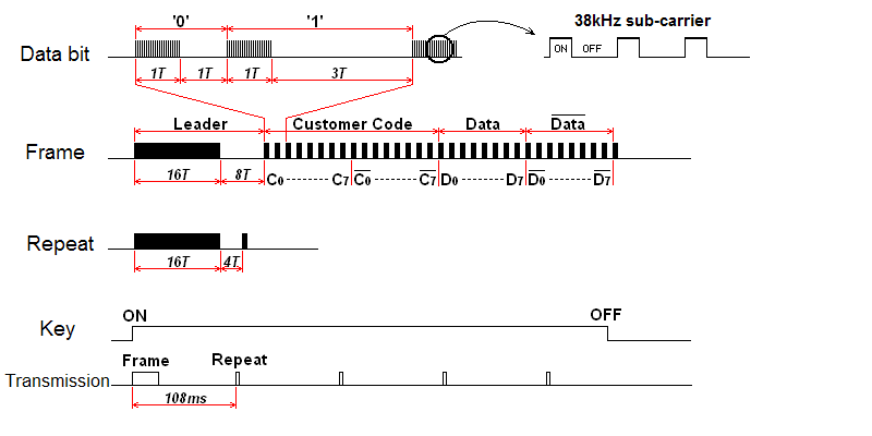 NEC format