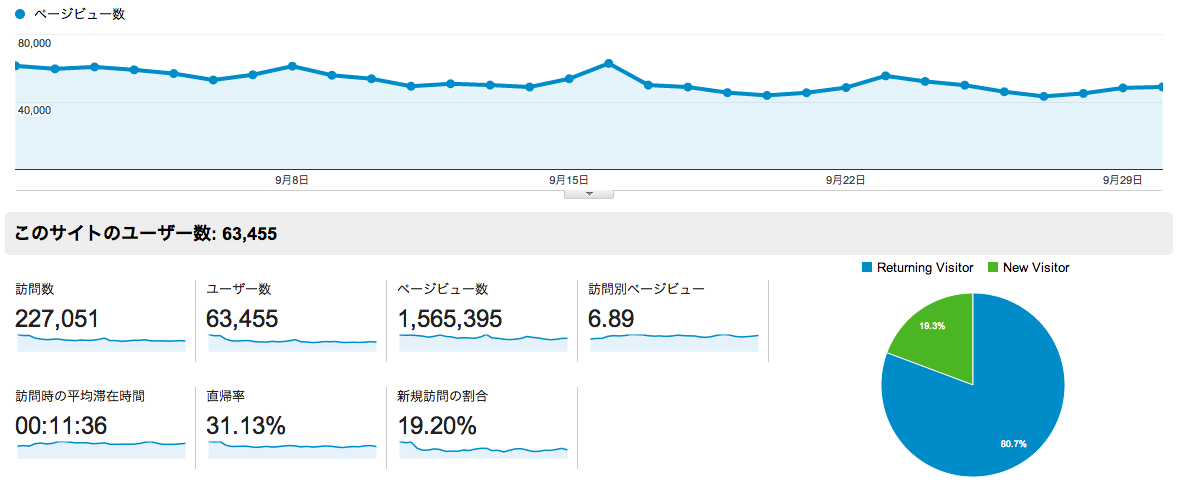 ユーザー サマリー - Google Analytics