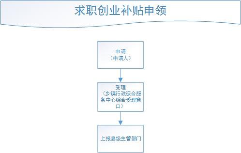 邢台襄都区求职创业补贴申领