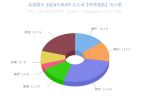 盐城楼市2020年第4周交易数据分析报告 销售857套