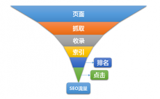 影响SEO流量的六个关键因素