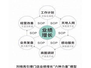 ★刘晓亮：金牌店长业绩增长破局班