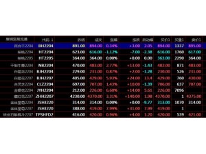 盛通四方农产品现货电子盘交易中MACD指标的使用现货开户