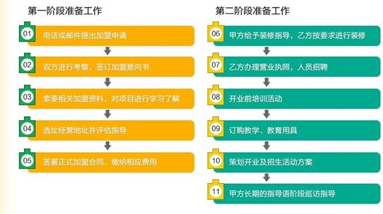 棒棒贝贝教育加盟流程