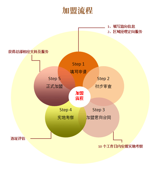 爱格玩具加盟流程