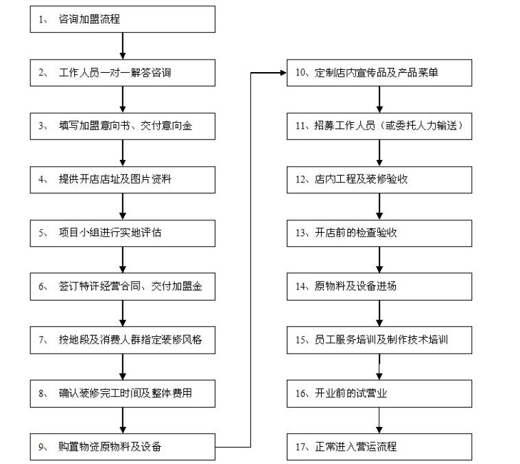 老塞行动咖啡馆加盟流程