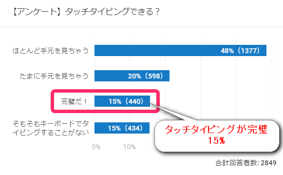 ブラインドタッチできるか、アンケート結果。完璧だと答えたのは15%。ほとんど手元を見てしまう人が48%で最も多い。