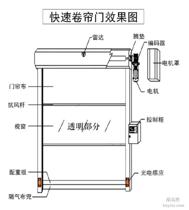 无尘烟台pvc快速门