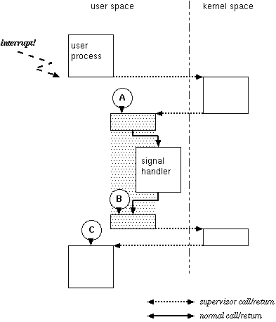 unix signal handling