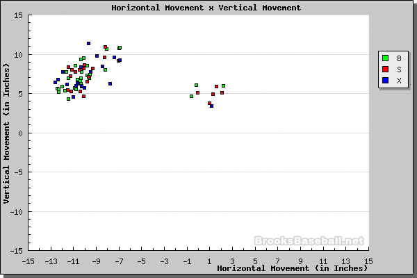 Horizontal Movement Against Vertical Movement