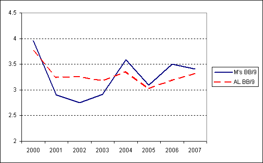 depressing chart of Mariner pitching