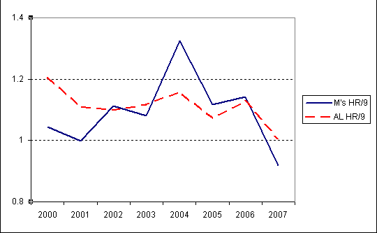 depressing chart of Mariner pitching