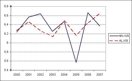 depressing chart of Mariner pitching