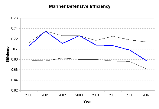 Depressing chart showing the rapid decline of the Mariner defense