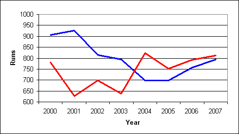 Chart of Mariner run scoring since they moved into Safeco Field