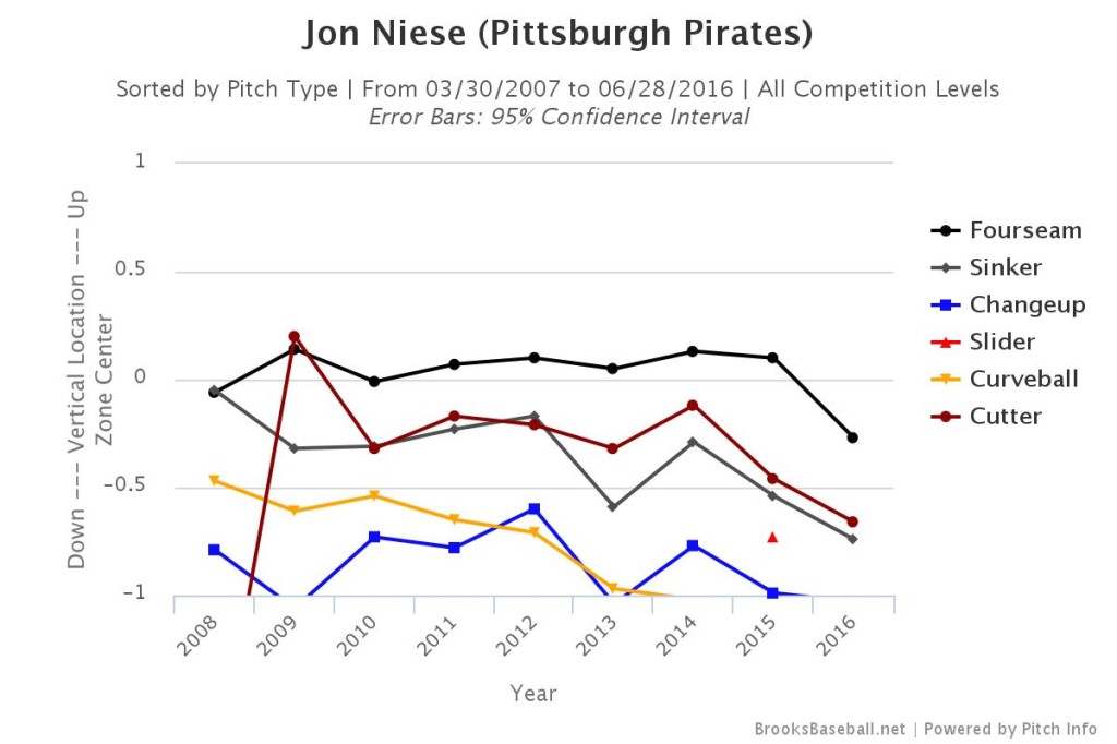 Niese vert. pitch location