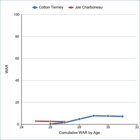 Tierney Amassed 7 WAR, Charboneau less than 3