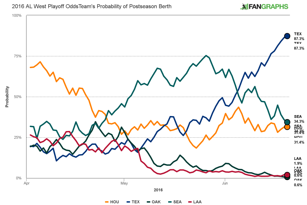 Playoff odds 