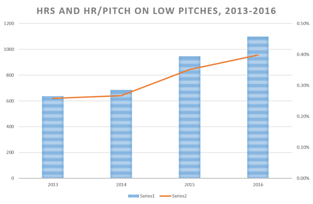 HRs and HR/P 2013-16