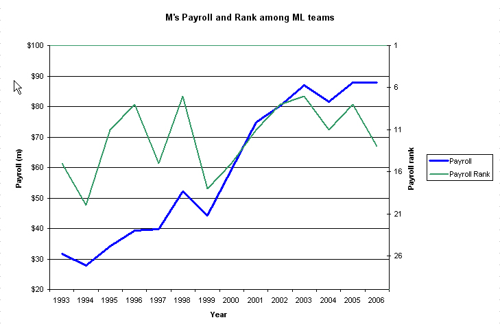 M's payroll and rank