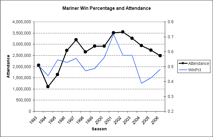 Graph of attendance and winning percentage from 1993 to present