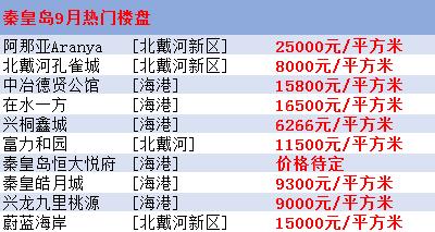 秦皇岛房价最新楼盘消息