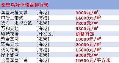 秦皇岛房价最新楼盘消息