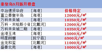 秦皇岛房价最新楼盘消息