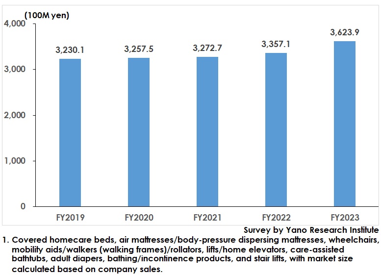 Transition in Assistive Technology Products Market Size (Total 9 Fields)