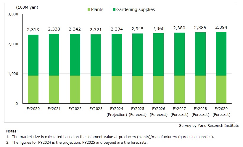 Transition and Forecast of Gardening & Vegetable Gardening Market