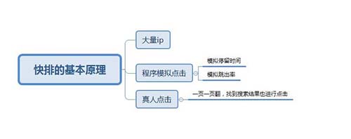 揭秘SEO快排原理 SEO优化 网站优化 SEO 经验心得 第5张