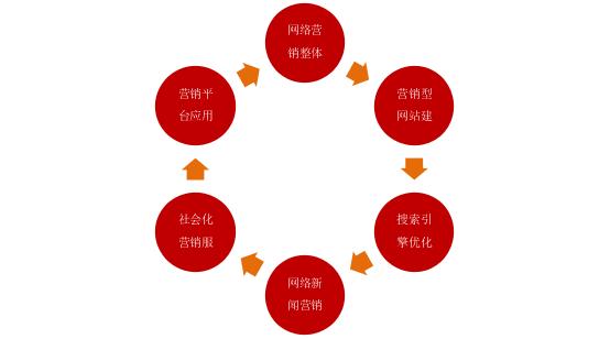 明确地认识网络营销，网络营销的15种基本方式