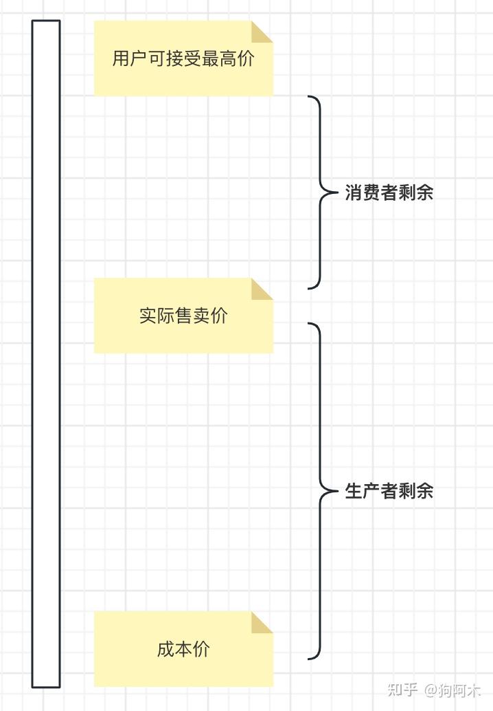 消费者剩余