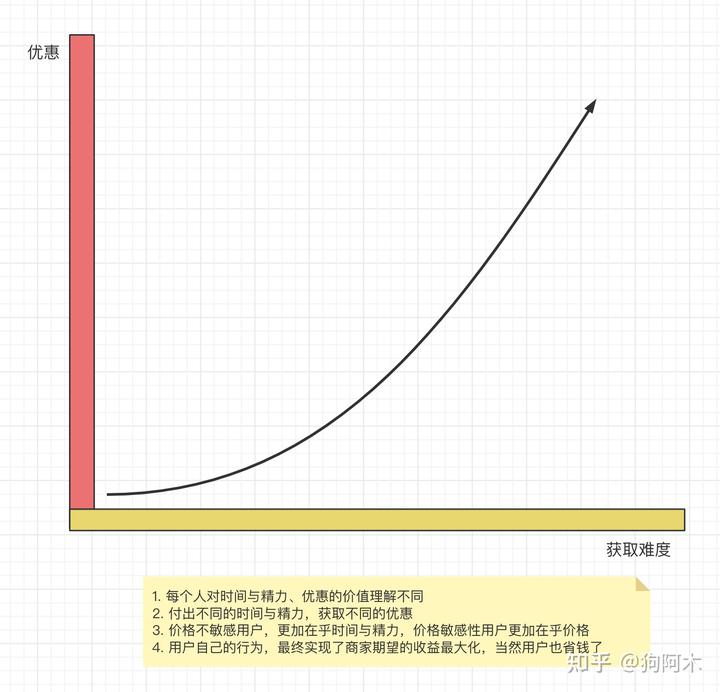 优惠与获取难度的关系