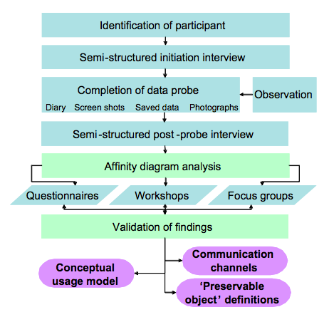 Flow chart showing the process used to arrive at conceptual usage model