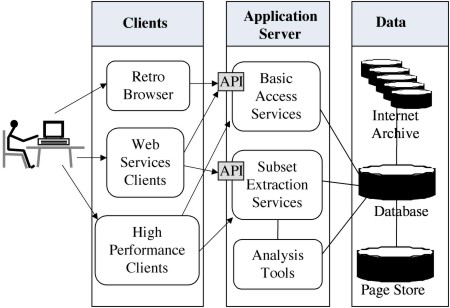 Image showing the architecture and how researchers use the library